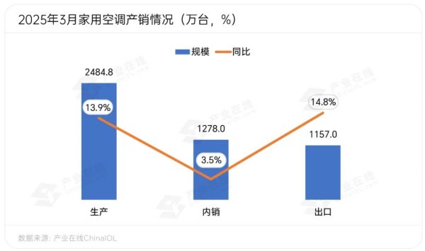 天创优配 从中国到全球，家用空调一季度以产销双增收官