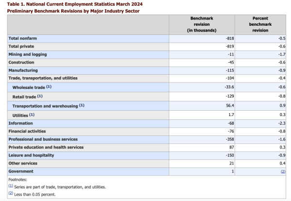 金斧子配资 乱成一团！美国非农数据下修81.8万 数据还遭诡异偷跑