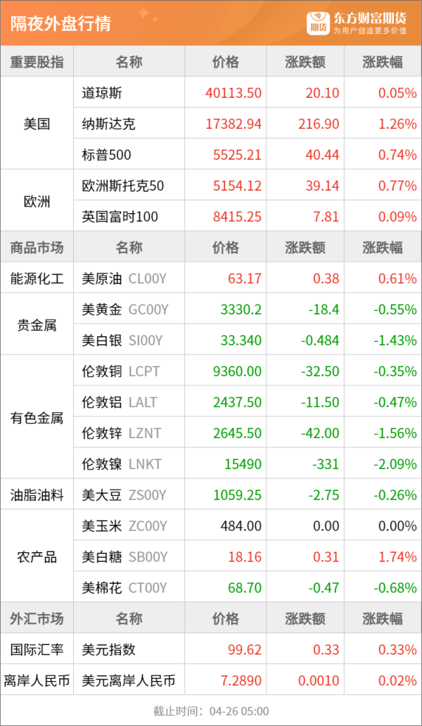 七星策略 东方财富期货早餐 4月28日 周一