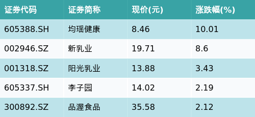 智慧优配 ETF最前线 | 华夏中证农业主题ETF(516810)早盘下跌0.28%，乳业主题走强，均瑶健康上涨10.01%