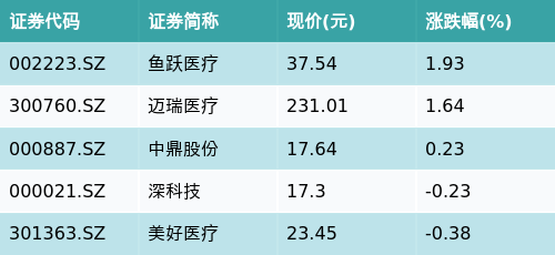 大牛网 ETF最前线 | 华夏创业板低波价值ETF(159966)早盘上涨0.22%，呼吸机主题走强，鱼跃医疗上涨1.93%