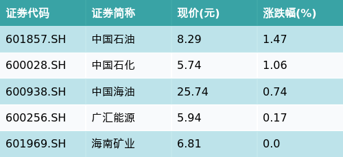 同花证券 ETF最前线 | 博时上证自然资源ETF(510410)早盘上涨0.33%，石油主题走强，中国石油上涨1.47%