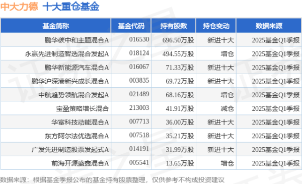启运配资 7月14日中大力德涨9.99%，鹏华碳中和主题混合A基金重仓该股