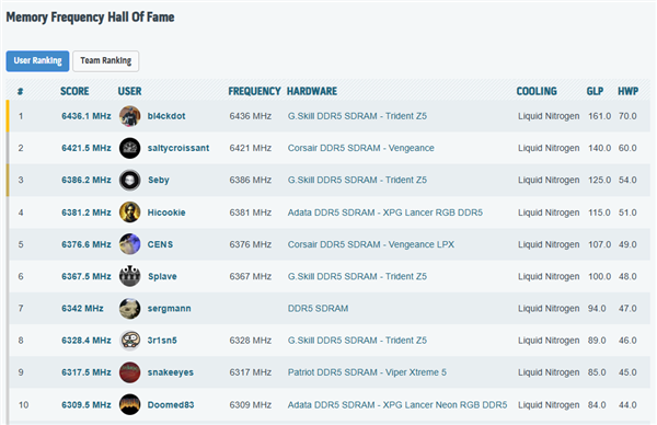 优益配资 惊人的DDR5-12872！芝奇内存创下全新超频世界纪录