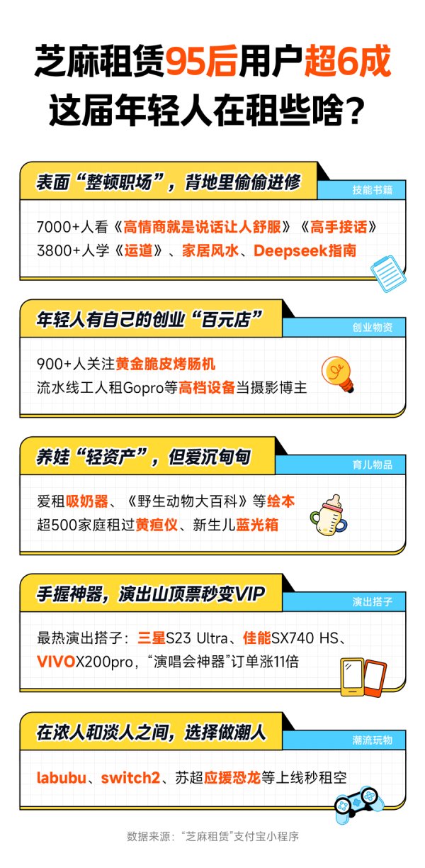 信悦网配资 芝麻租赁00后订单增长2倍，流水线工人租设备当摄影博主