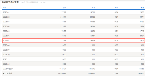 第一证券 A股7月新开户数，同比增逾70%