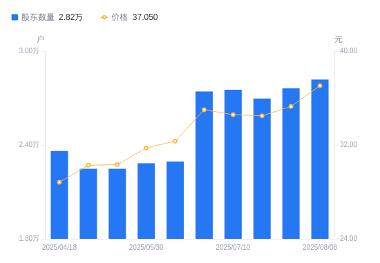 振兴资本 华测导航A股股东户数增加107户增幅0.39%, 流通A股户均持股2.34万股降幅0.39%, 户均持股市值80.82万元降幅1.58%