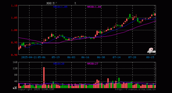 达宝优配 沪深300ETF永赢(563520)涨0.47%, 半日成交额1809.40万元