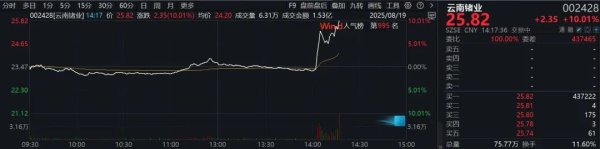 点搭网配资 午后异动！002428，突然猛拉涨停！这只医药股跳水
